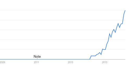 Micro Services Popularity