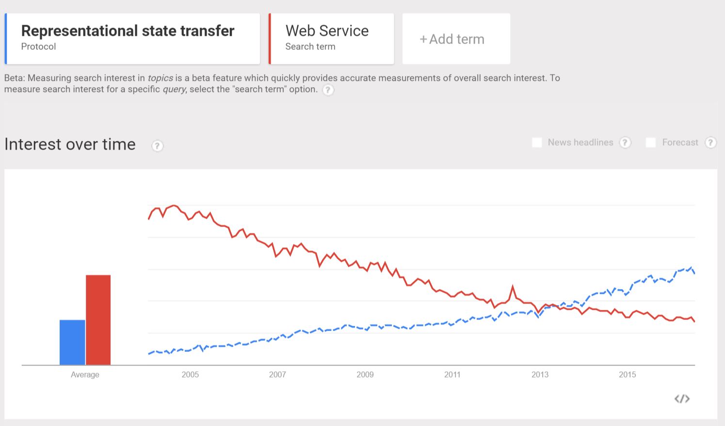 REST vs Web Services