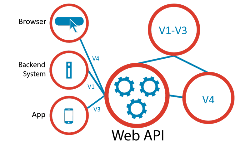 REST API Versioning Problem