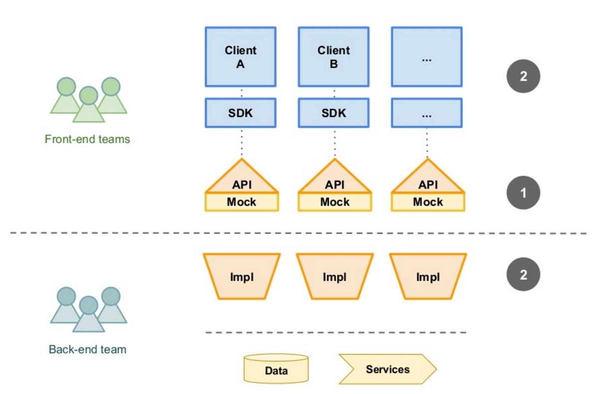 API First Approach