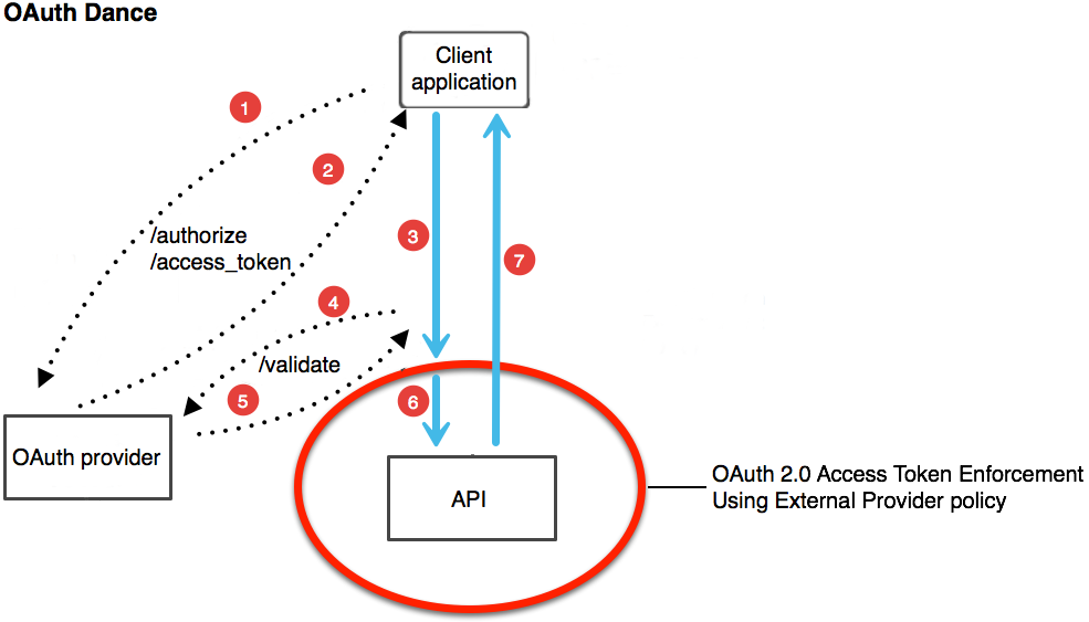 OAuth Way Of Work