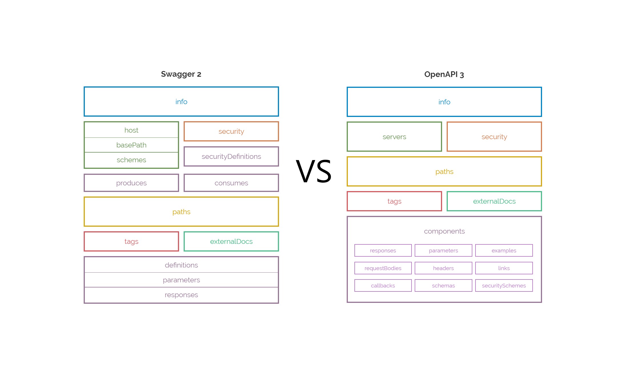 Swagger 2.0 VS OpenAPI 3.0