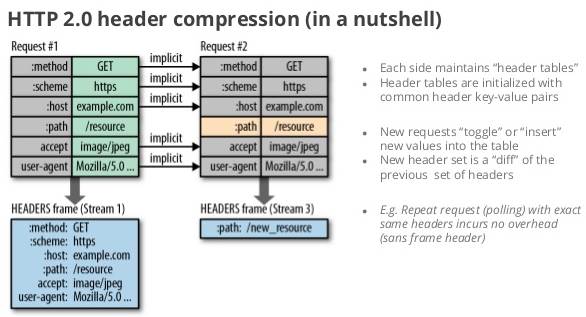 Header Compression