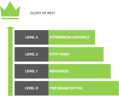 The levels of maturity according to Richardson’s model