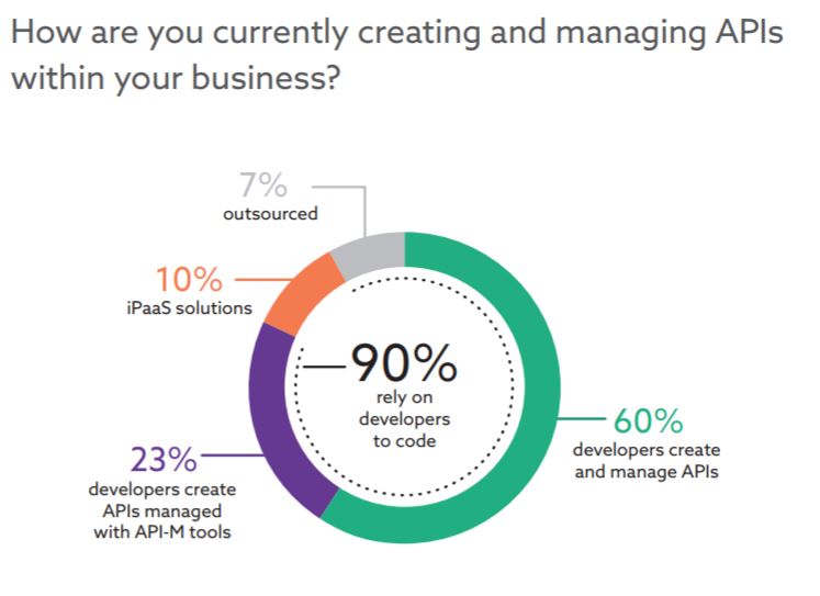 Creating and Managing REST API