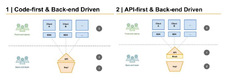 Differences between code-first and design-first approaches